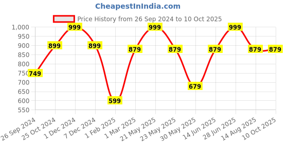myntra.com Tossido Men Taupe Printed Broad Tie tossido Price History Graph from 26 Sep 2024 to 9 Oct 2025