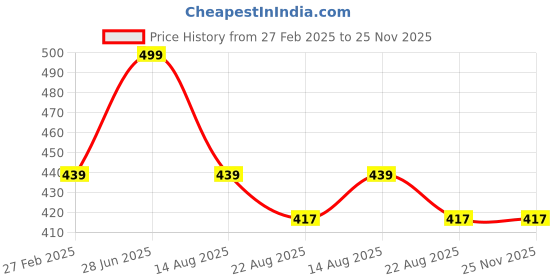myntra.com Tossido Men Teal Solid Pocket Square tossido Price History Graph from 27 Feb 2025 to 25 Nov 2025