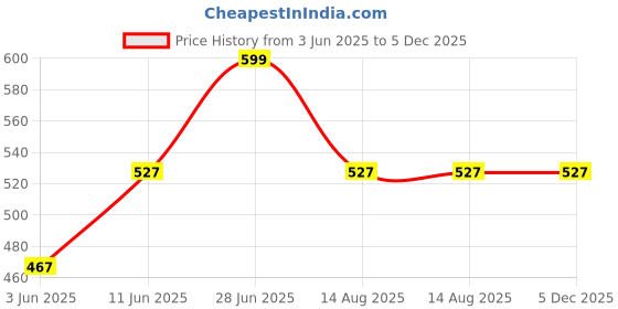 myntra.com Tossido Men Turquoise-Blue & Orange Printed Pocket Square tossido Price History Graph from 3 Jun 2025 to 5 Dec 2025