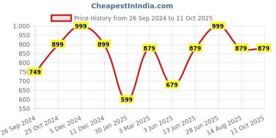 myntra.com Tossido Men White & Blue Printed Broad Tie tossido Price History Graph from 26 Sep 2024 to 10 Oct 2025