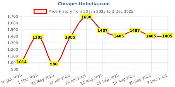 myntra.com Tossido Men White & Blue Printed Stole & Pocket Square Set tossido Price History Graph from 30 Jan 2025 to 2 Dec 2025