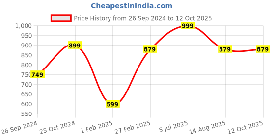 myntra.com Tossido Men White & Green Printed Broad Tie tossido Price History Graph from 26 Sep 2024 to 12 Oct 2025