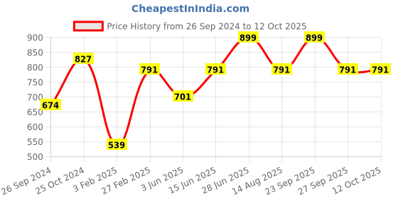 myntra.com Tossido Men White & Pink Printed Broad Tie tossido Price History Graph from 26 Sep 2024 to 12 Oct 2025