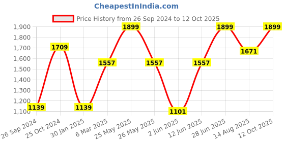 myntra.com Tossido Men White & Silver Square Metal Cufflink tossido Price History Graph from 26 Sep 2024 to 12 Oct 2025