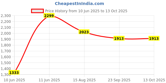 myntra.com Tossido Men Woven Design Ascot & Pocket Square Accessory Gift tossido Price History Graph from 10 Jun 2025 to 13 Oct 2025