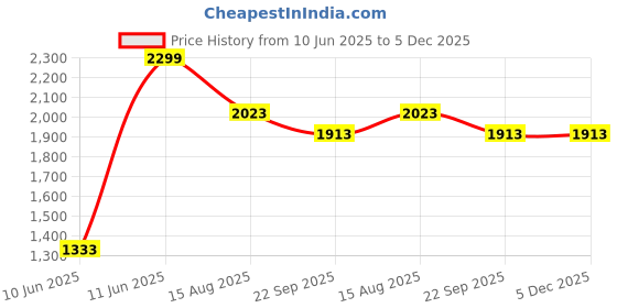 myntra.com Tossido Men Woven Design Ascot & Pocket Square Accessory Gift tossido Price History Graph from 10 Jun 2025 to 5 Dec 2025