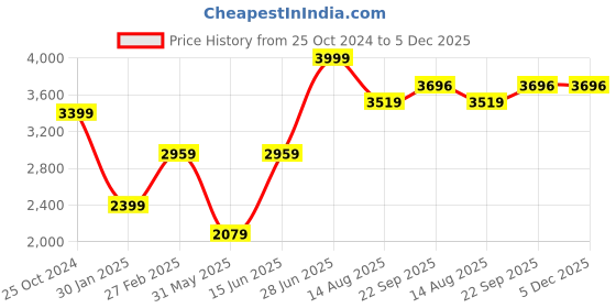 myntra.com Tossido Men Woven Design Broad Pure Silk Tie tossido Price History Graph from 25 Oct 2024 to 5 Dec 2025