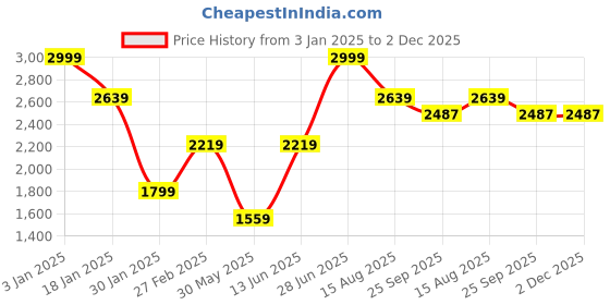 myntra.com Tossido Men Woven Design Broad Silk Formal Tie tossido Price History Graph from 3 Jan 2025 to 2 Dec 2025