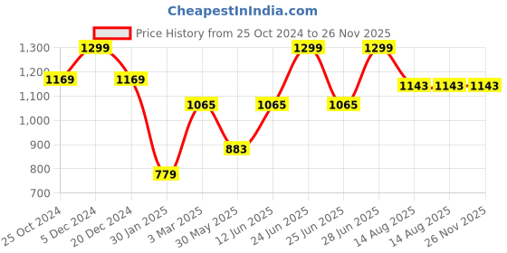 myntra.com Tossido Men Woven Design Broad Tie tossido Price History Graph from 25 Oct 2024 to 25 Nov 2025