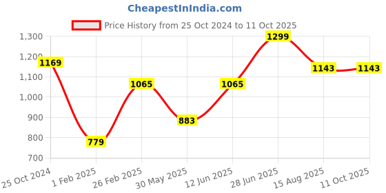 myntra.com Tossido Men Woven Design Broad Tie tossido Price History Graph from 25 Oct 2024 to 11 Oct 2025