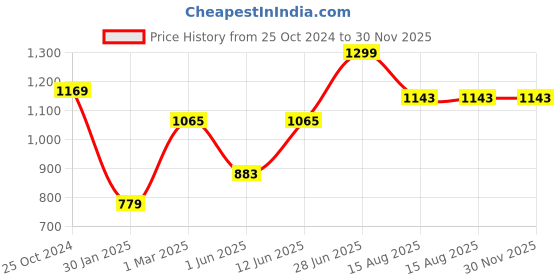 myntra.com Tossido Men Woven Design Broad Tie tossido Price History Graph from 25 Oct 2024 to 30 Nov 2025