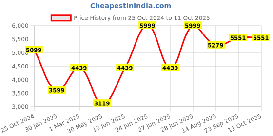 myntra.com Tossido Men Woven Design Broad Tie tossido Price History Graph from 25 Oct 2024 to 10 Oct 2025