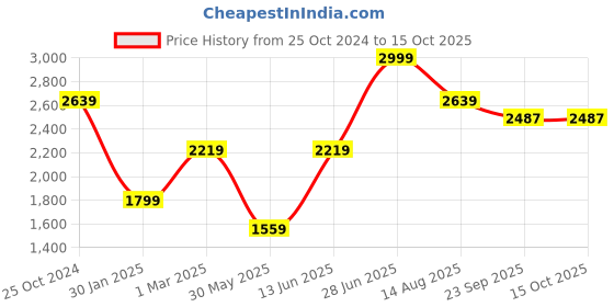 myntra.com Tossido Men Woven Design Broad Tie tossido Price History Graph from 25 Oct 2024 to 15 Oct 2025