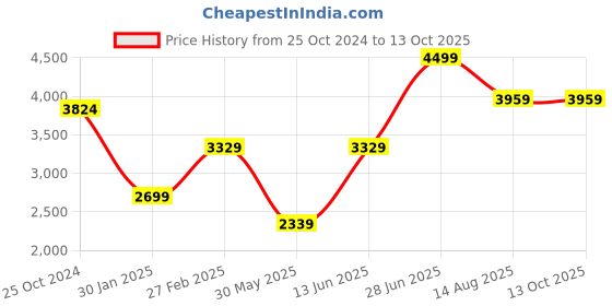 myntra.com Tossido Men Woven Design Broad Tie tossido Price History Graph from 25 Oct 2024 to 13 Oct 2025