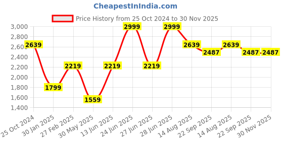 myntra.com Tossido Men Woven Design Broad Tie tossido Price History Graph from 25 Oct 2024 to 30 Nov 2025