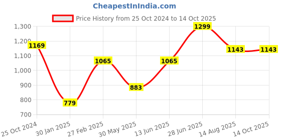 myntra.com Tossido Men Woven Design Broad Tie tossido Price History Graph from 25 Oct 2024 to 14 Oct 2025