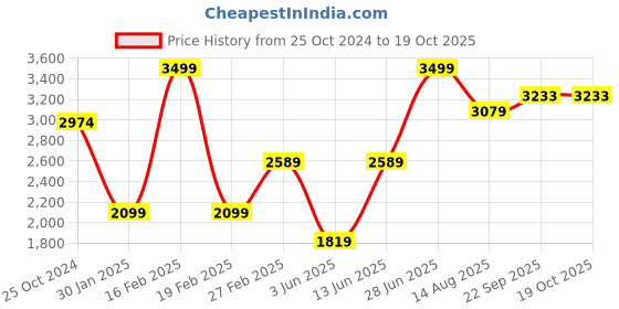 myntra.com Tossido Men Woven Design Broad Tie tossido Price History Graph from 25 Oct 2024 to 18 Oct 2025