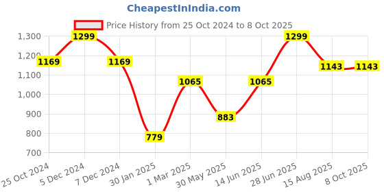 myntra.com Tossido Men Woven Design Broad Tie tossido Price History Graph from 25 Oct 2024 to 8 Oct 2025