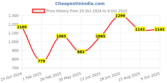 myntra.com Tossido Men Woven Design Broad Tie tossido Price History Graph from 25 Oct 2024 to 8 Oct 2025