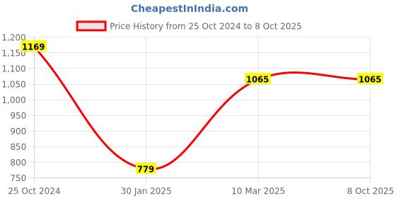 myntra.com Tossido Men Woven Design Broad Tie tossido Price History Graph from 25 Oct 2024 to 8 Oct 2025