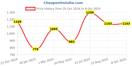 myntra.com Tossido Men Woven Design Broad Tie tossido Price History Graph from 25 Oct 2024 to 8 Oct 2025