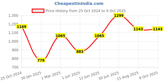 myntra.com Tossido Men Woven Design Broad Tie tossido Price History Graph from 25 Oct 2024 to 8 Oct 2025
