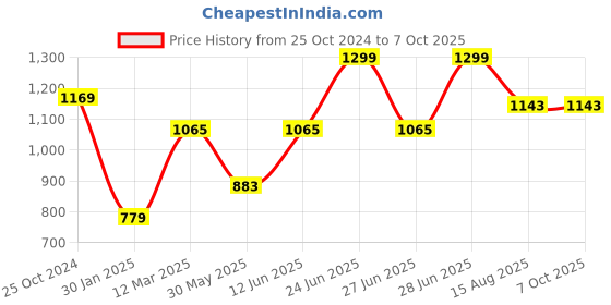myntra.com Tossido Men Woven Design Broad Tie tossido Price History Graph from 25 Oct 2024 to 7 Oct 2025