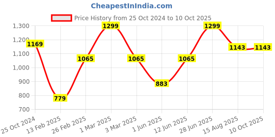 myntra.com Tossido Men Woven Design Broad Tie tossido Price History Graph from 25 Oct 2024 to 7 Oct 2025