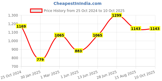 myntra.com Tossido Men Woven Design Broad Tie tossido Price History Graph from 25 Oct 2024 to 9 Oct 2025