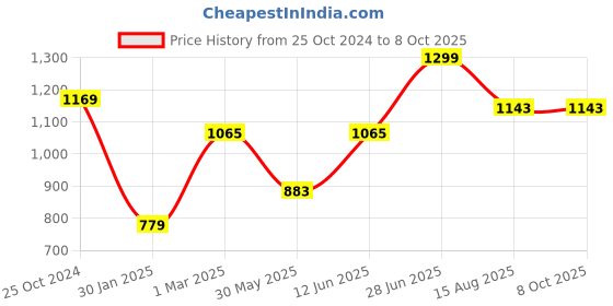myntra.com Tossido Men Woven Design Broad Tie tossido Price History Graph from 25 Oct 2024 to 7 Oct 2025