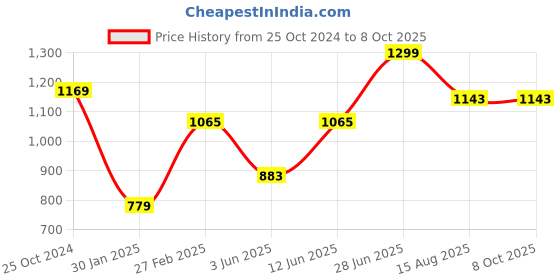 myntra.com Tossido Men Woven Design Broad Tie tossido Price History Graph from 25 Oct 2024 to 8 Oct 2025
