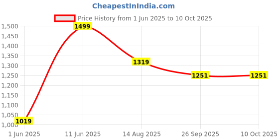 myntra.com Tossido Men Woven Design Cravat & Pocket Square Accessory Gift tossido Price History Graph from 1 Jun 2025 to 10 Oct 2025