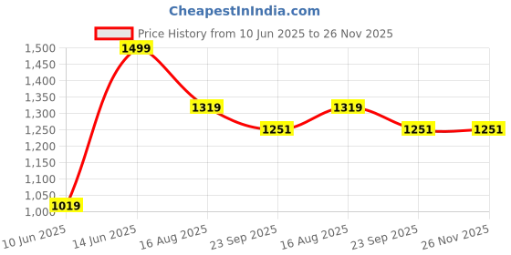 myntra.com Tossido Men Woven Design Cravat & Pocket Square Accessory Gift tossido Price History Graph from 10 Jun 2025 to 25 Nov 2025