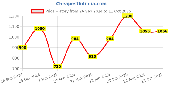myntra.com Tossido Men Woven Design Microfiber Formal Broad Tie tossido Price History Graph from 26 Sep 2024 to 11 Oct 2025