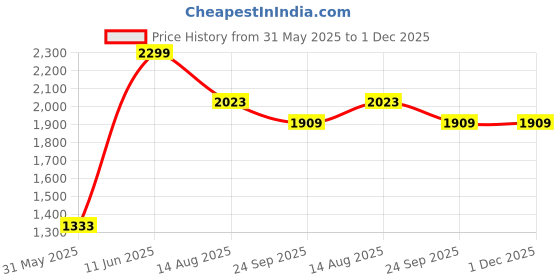 myntra.com Tossido Men Woven Design Reversible Stole tossido Price History Graph from 31 May 2025 to 30 Nov 2025