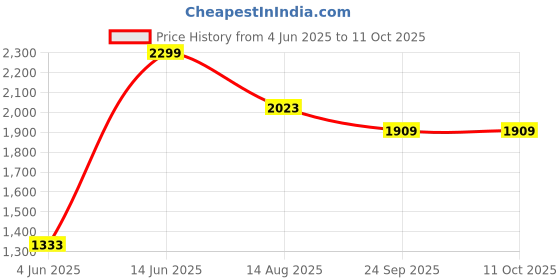 myntra.com Tossido Men Woven Design Reversible Stole & Pocket Square Set tossido Price History Graph from 4 Jun 2025 to 10 Oct 2025