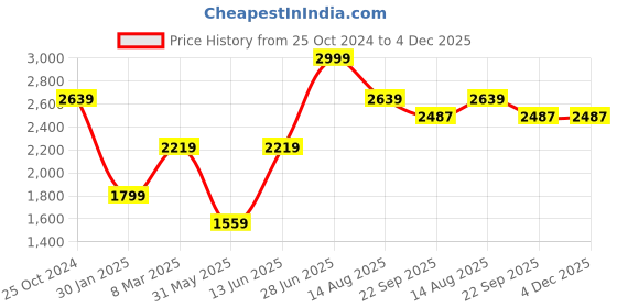 myntra.com Tossido Men Woven Design Silk Broad Tie tossido Price History Graph from 25 Oct 2024 to 4 Dec 2025