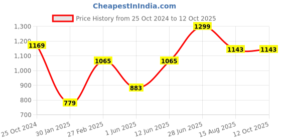 myntra.com Tossido Men Woven Design Skinny Tie tossido Price History Graph from 25 Oct 2024 to 11 Oct 2025