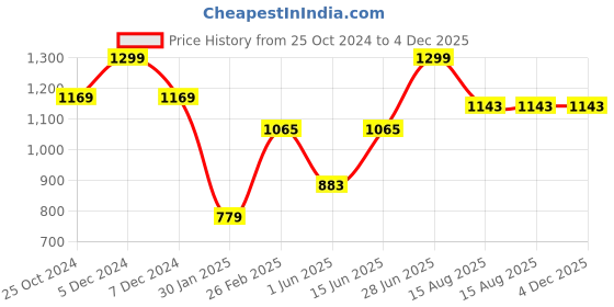 myntra.com Tossido Men Woven Design Skinny Tie tossido Price History Graph from 25 Oct 2024 to 4 Dec 2025