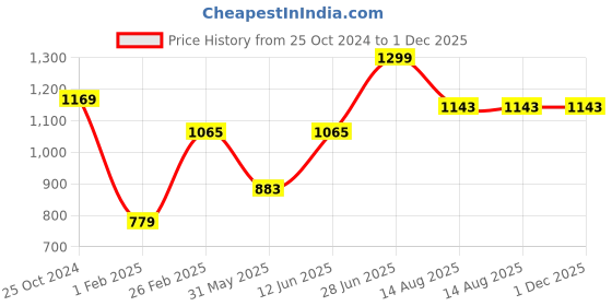myntra.com Tossido Men Woven Design Skinny Tie tossido Price History Graph from 25 Oct 2024 to 1 Dec 2025