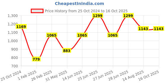 myntra.com Tossido Men Woven Design Skinny Tie tossido Price History Graph from 25 Oct 2024 to 16 Oct 2025