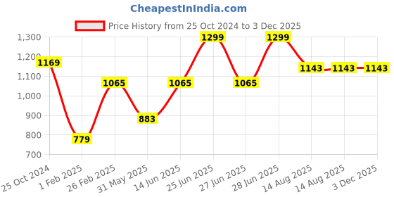 myntra.com Tossido Men Woven Design Skinny Tie tossido Price History Graph from 25 Oct 2024 to 3 Dec 2025