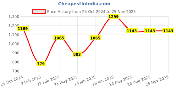 myntra.com Tossido Men Woven Design Skinny Tie tossido Price History Graph from 25 Oct 2024 to 24 Nov 2025