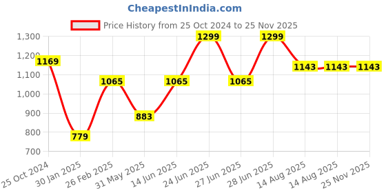 myntra.com Tossido Men Woven Design Skinny Tie tossido Price History Graph from 25 Oct 2024 to 24 Nov 2025