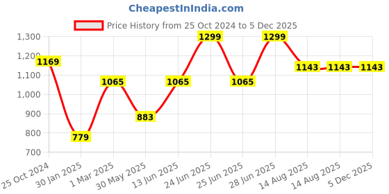 myntra.com Tossido Men Woven Design Skinny Tie tossido Price History Graph from 25 Oct 2024 to 5 Dec 2025