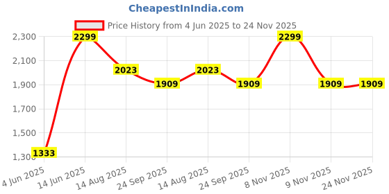 myntra.com Tossido Men Woven Design Stole tossido Price History Graph from 4 Jun 2025 to 24 Nov 2025