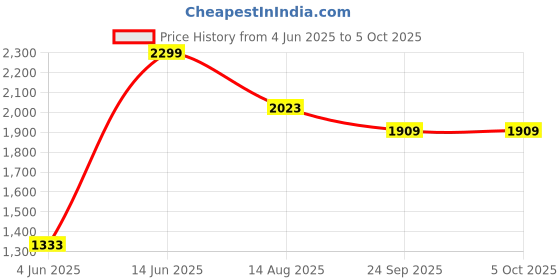 myntra.com Tossido Men Woven Design Stole & Pocket Square Set tossido Price History Graph from 4 Jun 2025 to 5 Oct 2025