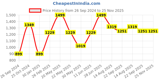myntra.com Tossido Men Woven Design Tie And Pocket Square Accessory Gift Set tossido Price History Graph from 26 Sep 2024 to 25 Nov 2025