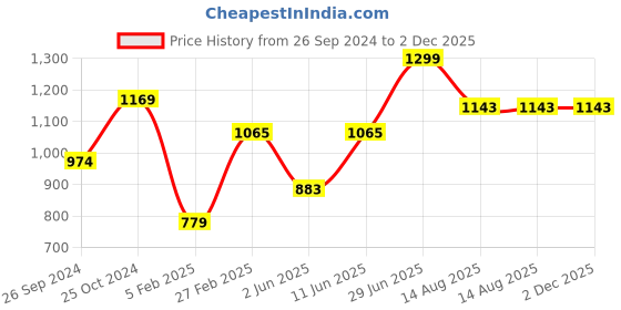 myntra.com Tossido Men Yellow & Black Bow Tie tossido Price History Graph from 26 Sep 2024 to 1 Dec 2025
