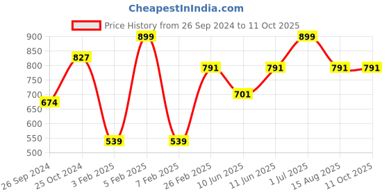 myntra.com Tossido Men Yellow & Black Checked Broad Tie tossido Price History Graph from 26 Sep 2024 to 10 Oct 2025